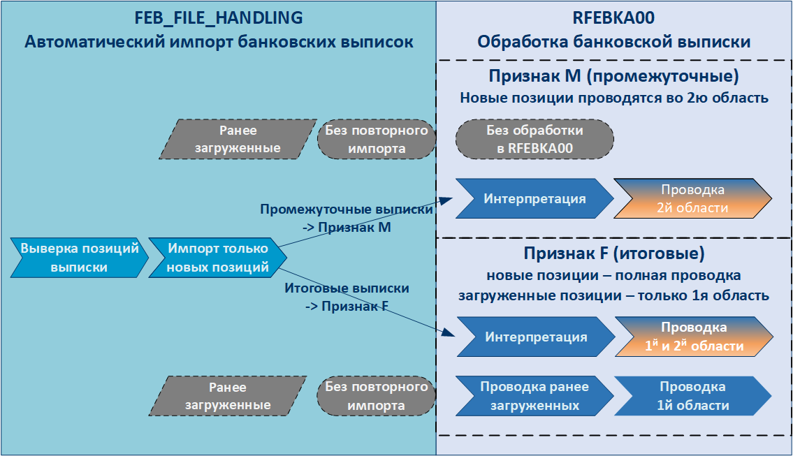 Рис. 2. Общая схема реализации сквозной обработки промежуточных и итоговых выписок в FEB_FILE_HANDLING и RFEBKA00